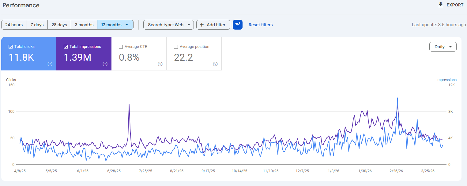 12-month Google Search Console performance showing 11,800 total clicks and 1.39 million impressions for aesthetic clinic SEO campaign