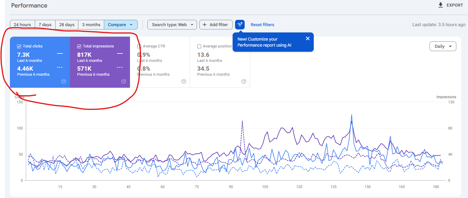 Google Search Console comparison showing 64% organic click growth and 43% impression increase over 6 months for aesthetic clinic
