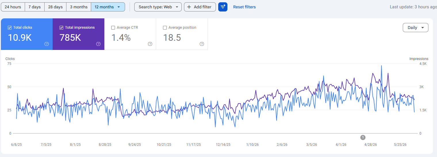 Google Search Console 12 month totals: 10.9K total clicks, 785K total impressions, 1.4 percent average CTR, and 18.5 average position with an upward trend.
