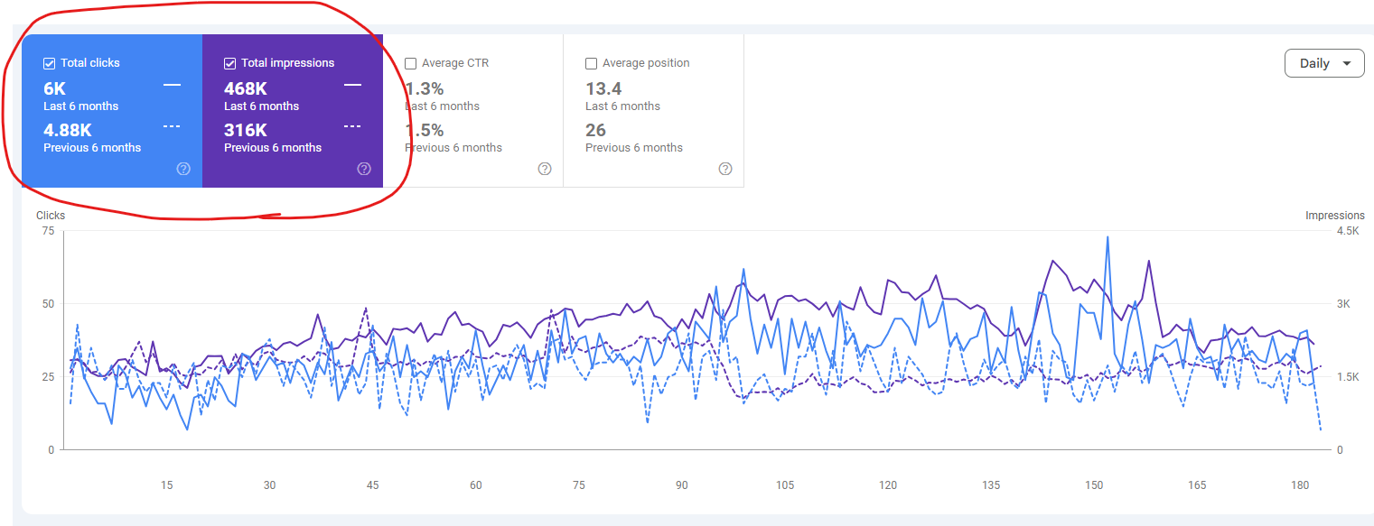 Google Search Console six month comparison: total clicks 6K vs 4.88K and impressions 468K vs 316K, with average position improving from 26 to 13.4.