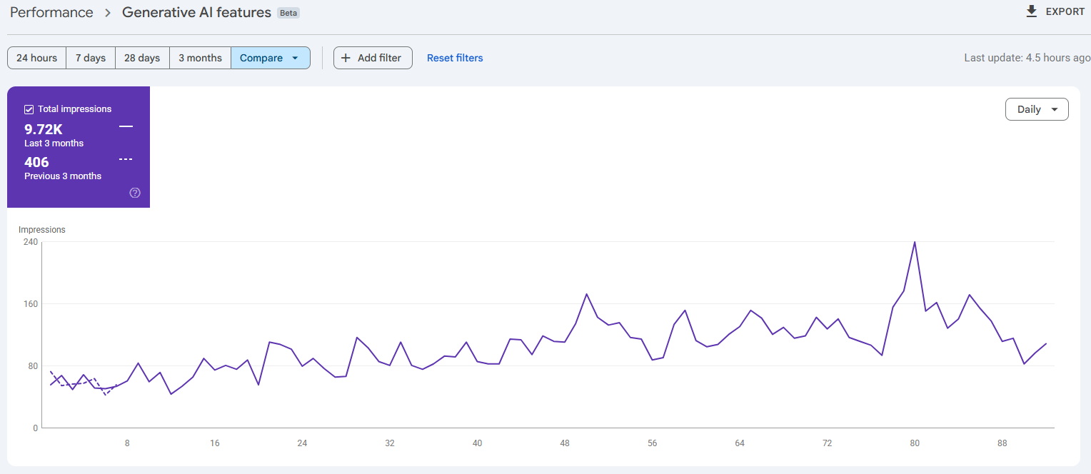 Google Search Console Generative AI features report: total impressions of 9.72K in the last 3 months compared with 406 in the previous 3 months, trending steadily upward.