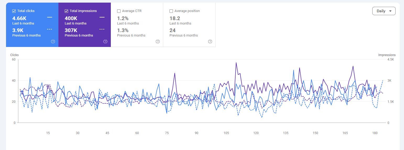 Google Search Console six month comparison: total clicks 4.66K versus 3.9K, total impressions 400K versus 307K, average CTR 1.2 percent, and average position improving from 24 to 18.2.